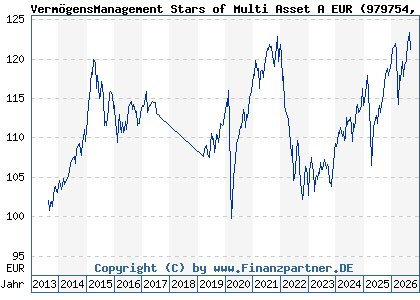 Chart: Verm&ouml;gensManagement Stars of Multi Asset A EUR (979754 DE0009797548)