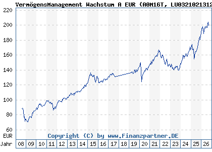 Chart: Verm&ouml;gensManagement Wachstum A EUR (A0M16T LU0321021312)