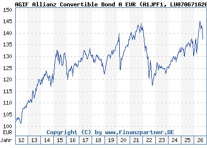 Chart: AGIF Allianz Convertible Bond A EUR (A1JPF1 LU0706716205)