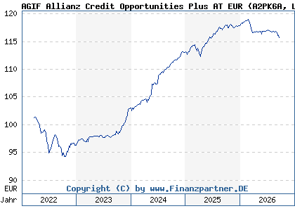 Chart: AGIF Allianz Credit Opportunities Plus AT EUR (A2PK6A LU2002383896)