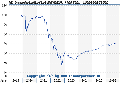 Chart: AZ DynamAsiaHigYieBdATH2EUR (A2PT2G LU2069287352)