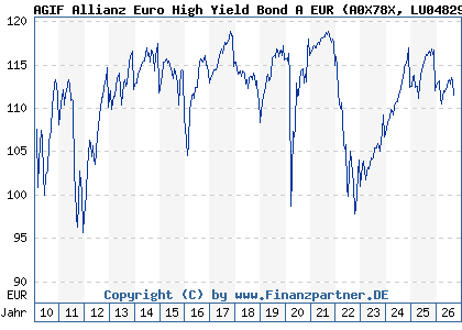 Chart: AGIF Allianz Euro High Yield Bond A EUR (A0X78X LU0482909818)