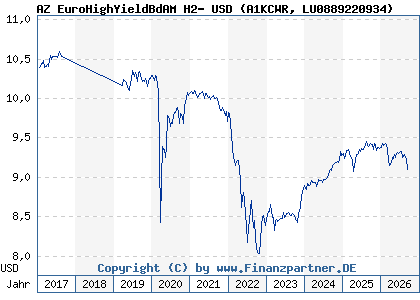 Chart: AZ EuroHighYieldBdAM H2- USD (A1KCWR LU0889220934)
