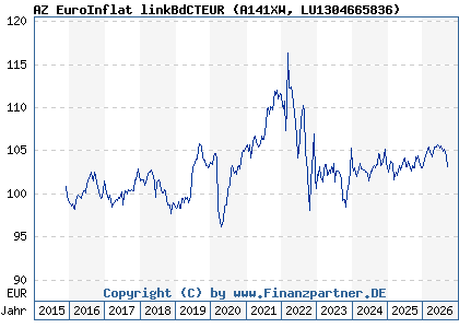 Chart: AZ EuroInflat linkBdCTEUR (A141XW LU1304665836)