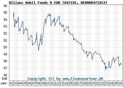 Chart: Allianz Mobil Fonds A EUR (847191 DE0008471913)