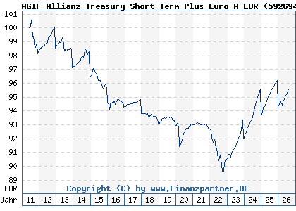Chart: AGIF Allianz Treasury Short Term Plus Euro A EUR (592694 LU0178431259)