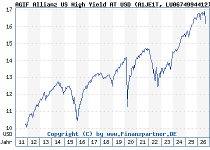 Chart: AGIF Allianz US High Yield AT USD (A1JE1T LU0674994412)