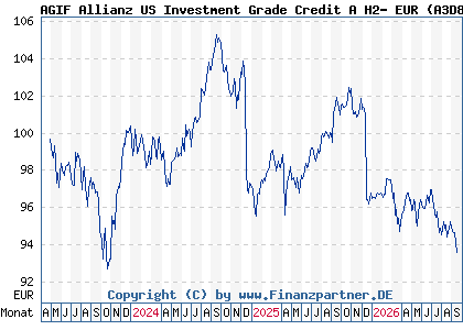 Chart: AGIF Allianz US Investment Grade Credit A H2- EUR (A3D8HY LU2593588929)