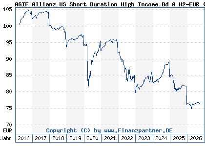 Chart: AGIF Allianz US Short Duration High Income Bd A H2-EUR (A14ZMT LU1282651808)