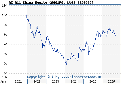 Chart: AZ All China Equity (A0Q1P9 LU0348826909)
