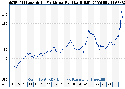 Chart: AGIF Allianz Asia Ex China Equity A USD (A0Q1H6 LU0348788117)