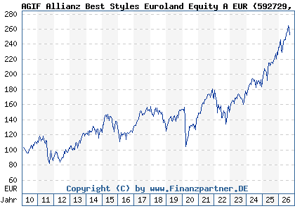 Chart: AGIF Allianz Best Styles Euroland Equity A EUR (592729 LU0178439401)