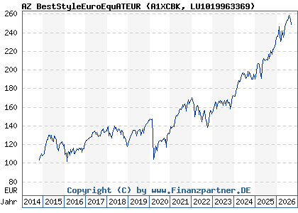 Chart: AZ BestStyleEuroEquATEUR (A1XCBK LU1019963369)