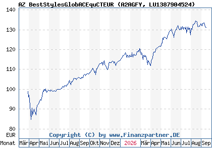 Chart: AZ BestStylesGlobACEquCTEUR (A2AGFY LU1387904524)