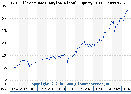 Chart: AGIF Allianz Best Styles Global Equity A EUR (A114XT LU1075359262)