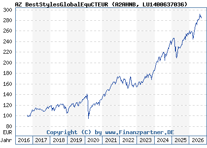Chart: AZ BestStylesGlobalEquCTEUR (A2AHNB LU1400637036)