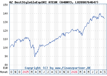 Chart: AZ BestStyleGloEquSRI ATEUR (A40NV3 LU2898764647)