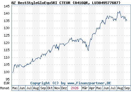 Chart: AZ BestStyleGloEquSRI CTEUR (A416QR LU3049577607)
