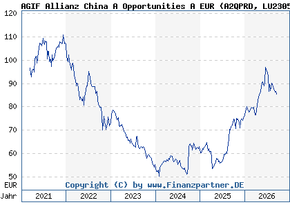 Chart: AGIF Allianz China A Opportunities A EUR (A2QPRD LU2305039237)