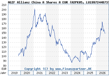 Chart: AGIF Allianz China A Shares A EUR (A2PK05 LU1997244873)