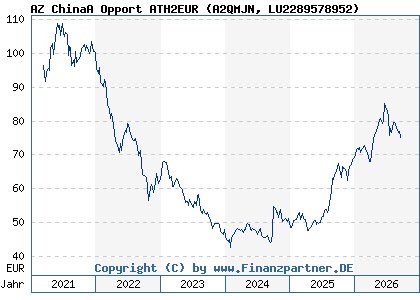 Chart: AZ ChinaA Opport ATH2EUR (A2QMJN LU2289578952)