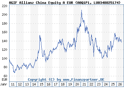 Chart: AGIF Allianz China Equity A EUR (A0Q1P1 LU0348825174)