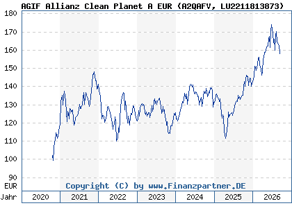 Chart: AGIF Allianz Clean Planet A EUR (A2QAFV LU2211813873)