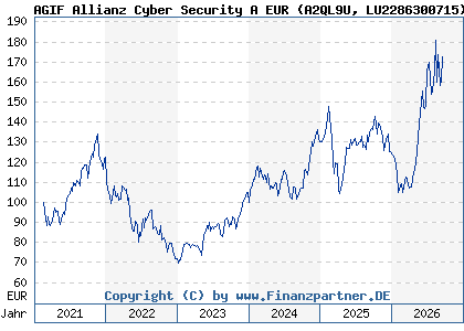 Chart: AGIF Allianz Cyber Security A EUR (A2QL9U LU2286300715)