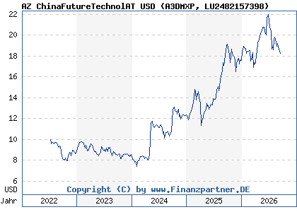 Chart: AZ ChinaFutureTechnolAT USD (A3DMXP LU2482157398)