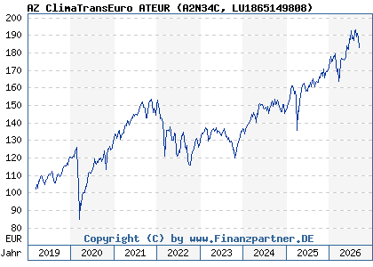 Chart: AZ ClimaTransEuro ATEUR (A2N34C LU1865149808)