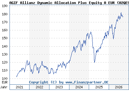 Chart: AGIF Allianz Dynamic Allocation Plus Equity A EUR (A2QE90 LU2243729576)