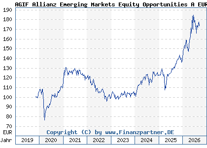 Chart: AGIF Allianz Emerging Markets Equity Opportunities A EUR (A2PJ3P LU1992126489)