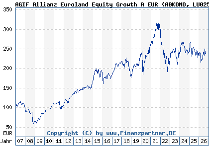 Chart: AGIF Allianz Euroland Equity Growth A EUR (A0KDND LU0256839944)