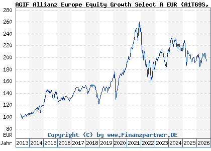 Chart: AGIF Allianz Europe Equity Growth Select A EUR (A1T69S LU0908554255)