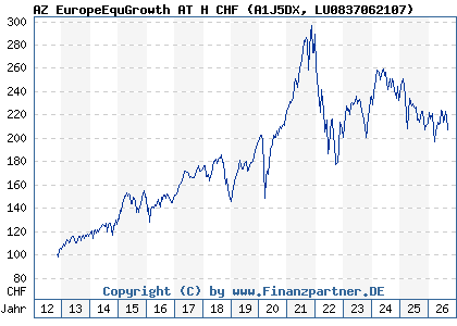 Chart: AZ EuropeEquGrowth AT H CHF (A1J5DX LU0837062107)