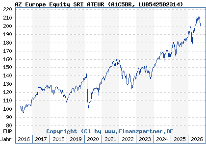 Chart: AZ Europe Equity SRI ATEUR (A1C5BR LU0542502314)