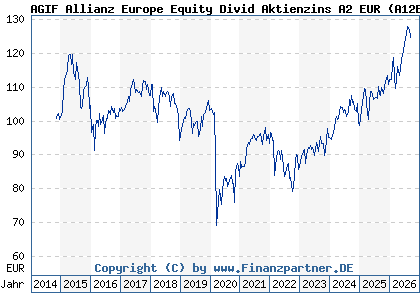 Chart: AGIF Allianz Europe Equity Divid Aktienzins A2 EUR (A12BH6 LU1111122583)