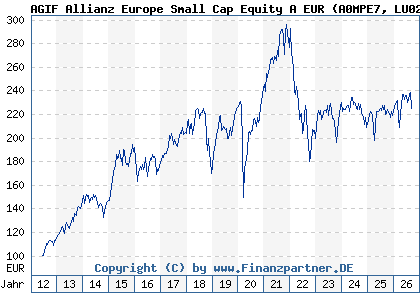 Chart: AGIF Allianz Europe Small Cap Equity A EUR (A0MPE7 LU0293315023)