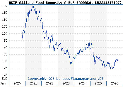 Chart: AGIF Allianz Food Security A EUR (A2QAGM LU2211817197)