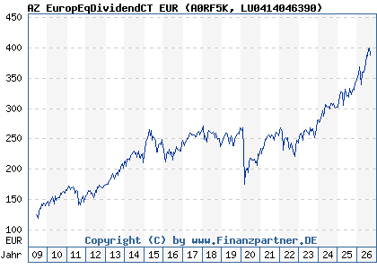 Chart: AZ EuropEqDividendCT EUR (A0RF5K LU0414046390)