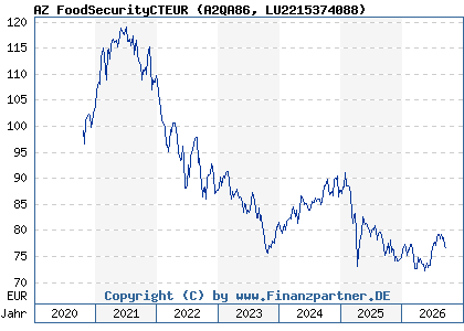 Chart: AZ FoodSecurityCTEUR (A2QA86 LU2215374088)