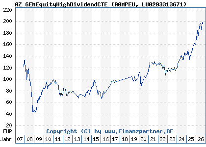 Chart: AZ GEMEquityHighDividendCTE (A0MPEU LU0293313671)