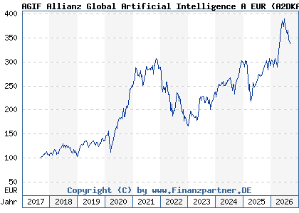 Chart: AGIF Allianz Global Artificial Intelligence A EUR (A2DKAR LU1548497186)