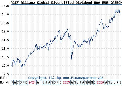 Chart: AGIF Allianz Global Diversified Dividend AMg EUR (A3ECH0 LU2610451507)