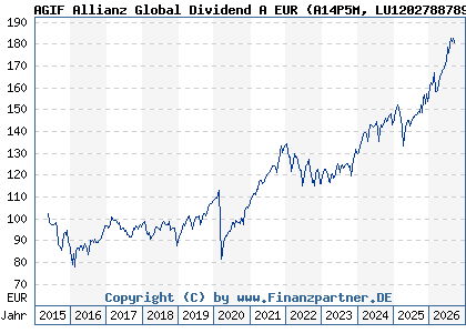Chart: AGIF Allianz Global Dividend A EUR (A14P5M LU1202788789)