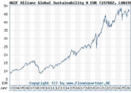 Chart: AGIF Allianz Global Sustainability A EUR (157662 LU0158827195)