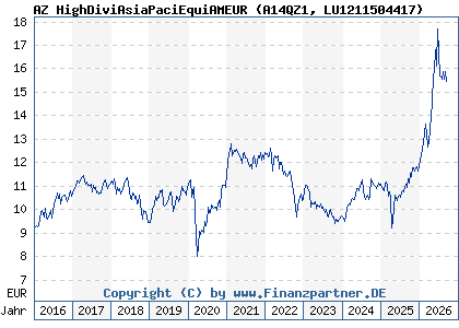 Chart: AZ HighDiviAsiaPaciEquiAMEUR (A14QZ1 LU1211504417)