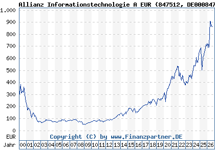 Chart: Allianz Informationstechnologie A EUR (847512 DE0008475120)