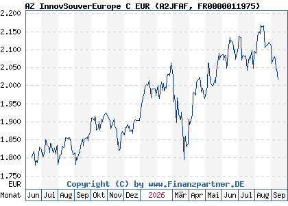 Chart: AZ InnovSouverEurope C EUR (A2JFAF FR0000011975)
