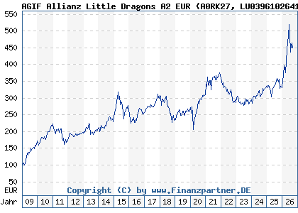 Chart: AGIF Allianz Little Dragons A2 EUR (A0RK27 LU0396102641)